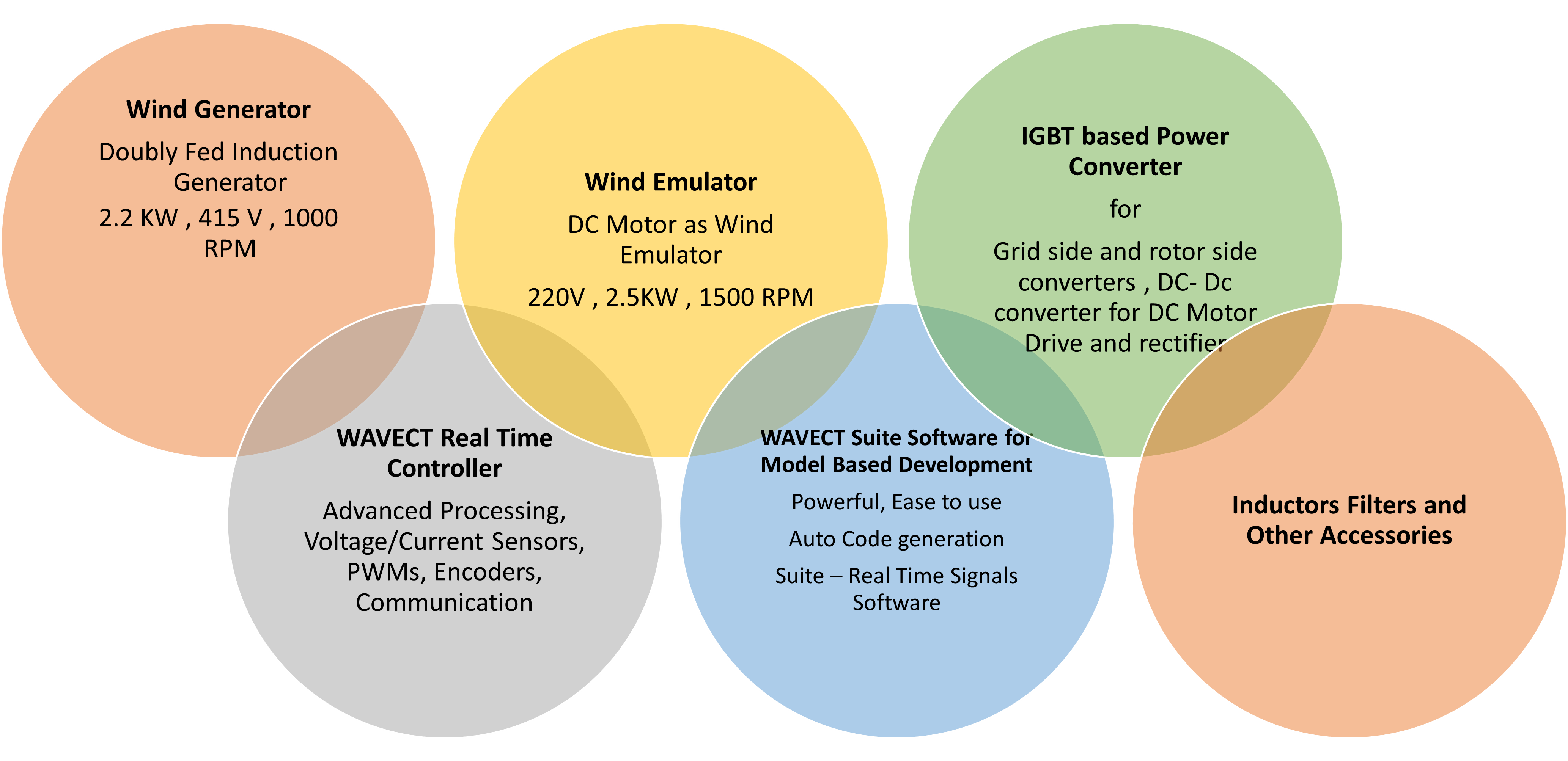 DFIG Based wind